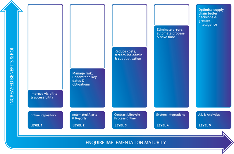 enquire contract management