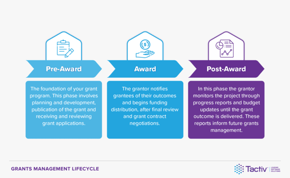 Knowledge-Article-Grants-Management-Lifecycle-Diagram-12-22-1