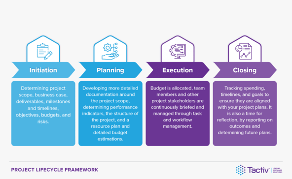 Knowledge-Article-Project-lifecycle-framework-Diagram-12-22-1