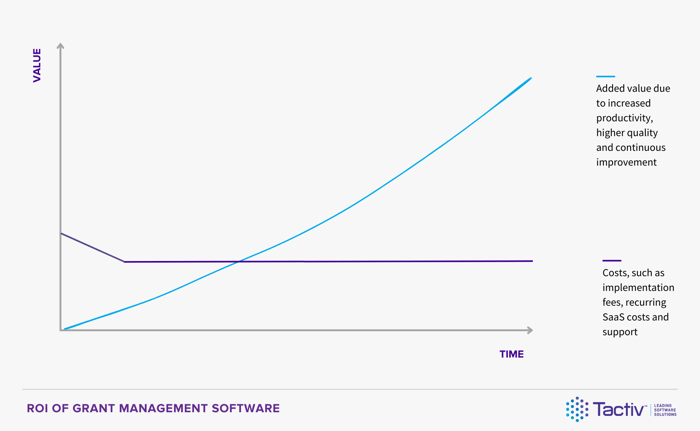 ROI-of-Grant-management-software