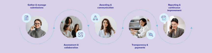 Research-management-lifecycle