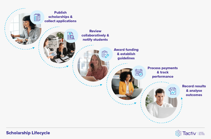 Scholarship-Lifecycle_3