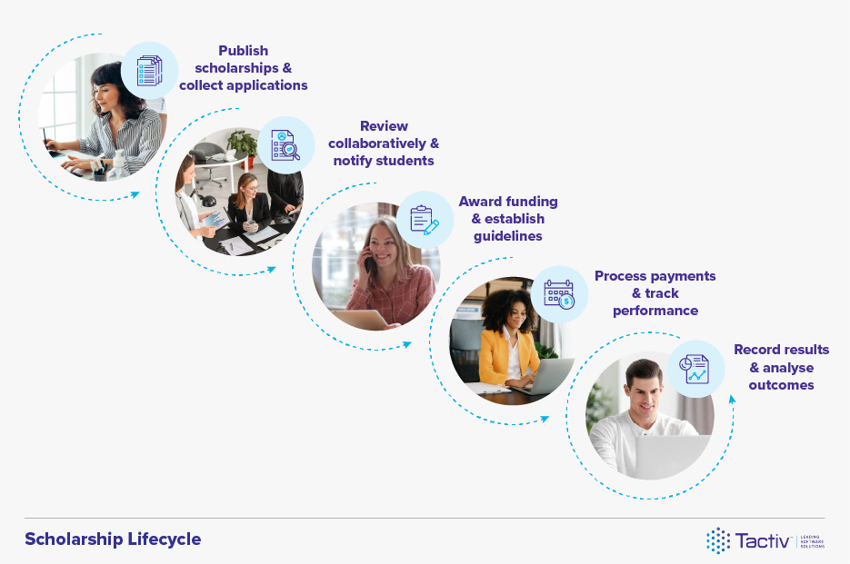 Scholarship-Lifecycle_3