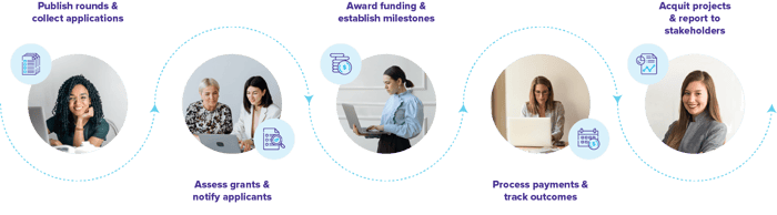 Grant-Management-Lifecycle
