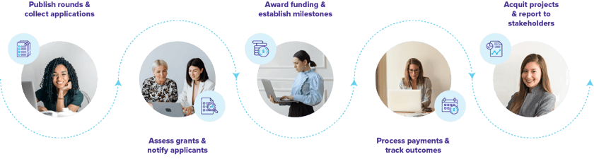 Grant-Management-Lifecycle-blue text