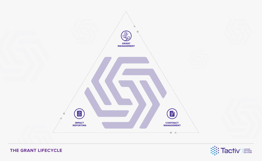 How-Grant-Management-Contract-Management-and-Impact-Measurement-Form-the-Grant-Lifecycle