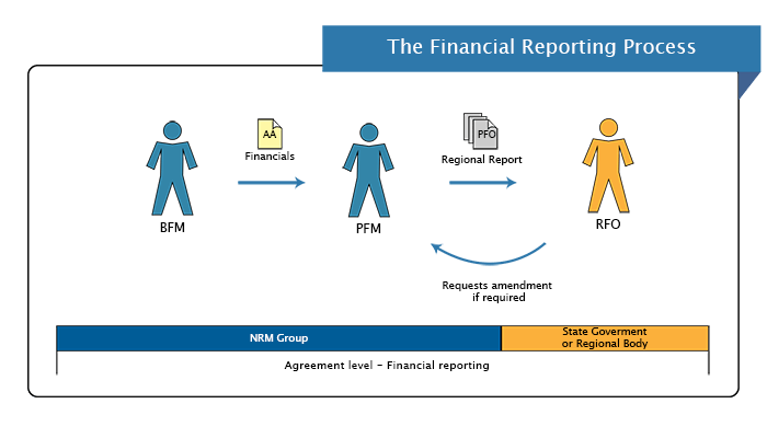FinancialReportingProcess
