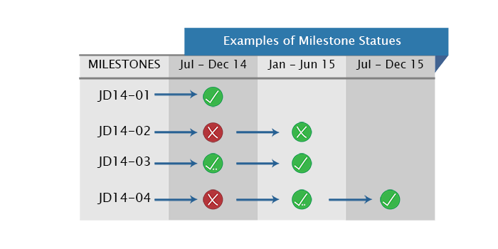 Milestone-Status
