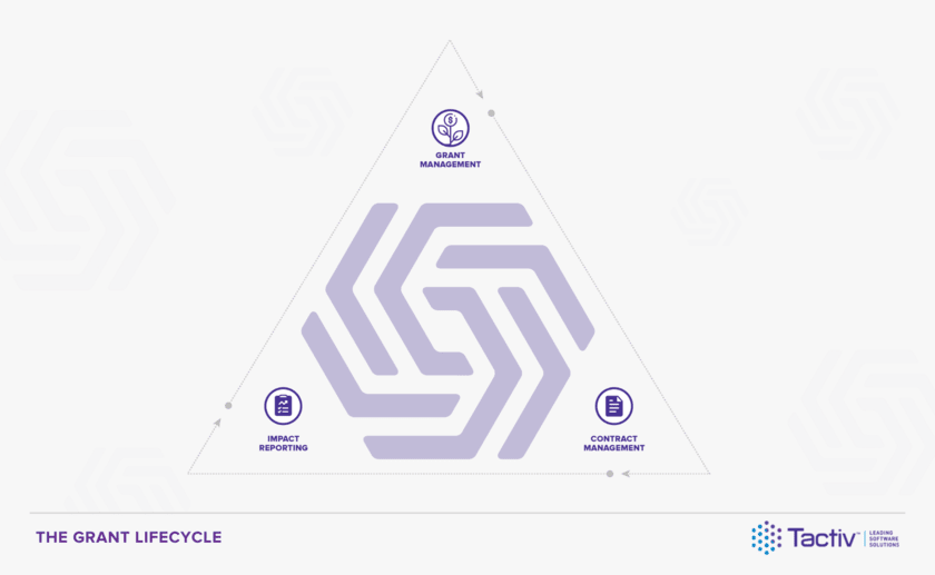 Knowledge-Article-Grants-7-Key-Factors-of-a-Complete-Lifecycle-Management-System