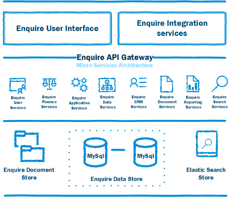 Enquire API gateway graphic demonstrating microservices architecture