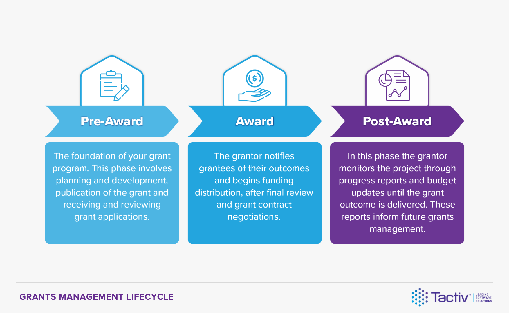 Grants lifecycle process