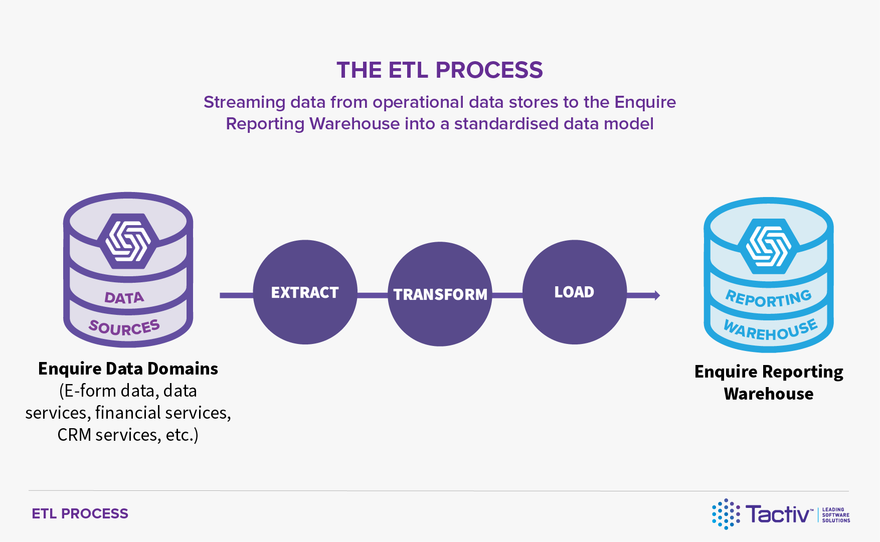 The Enquire Reporting Warehouse utilises a extract, transform, load process to stream data from Enquire to the Reporting Warehouse dynamically.