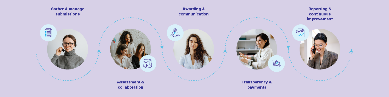 Visual research management lifecycle